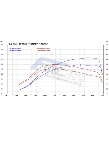 Turbo Hybride GT17 +230cv DriveOnly Fiat Bravo II 1.9JTD