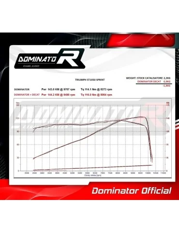 Décatalyseur inox Dominator pour Triumph Sprint ST 1050 2008-2012