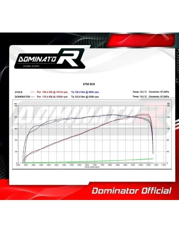 Silencieux slip-on Dominator HP4 pour KTM 1190 RC8 R